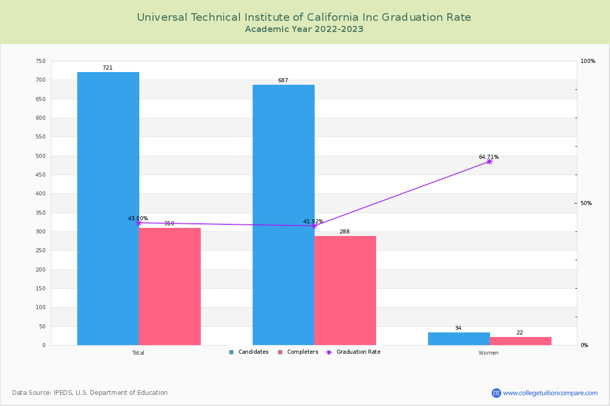 Universal Technical Institute of California Inc graduate rate