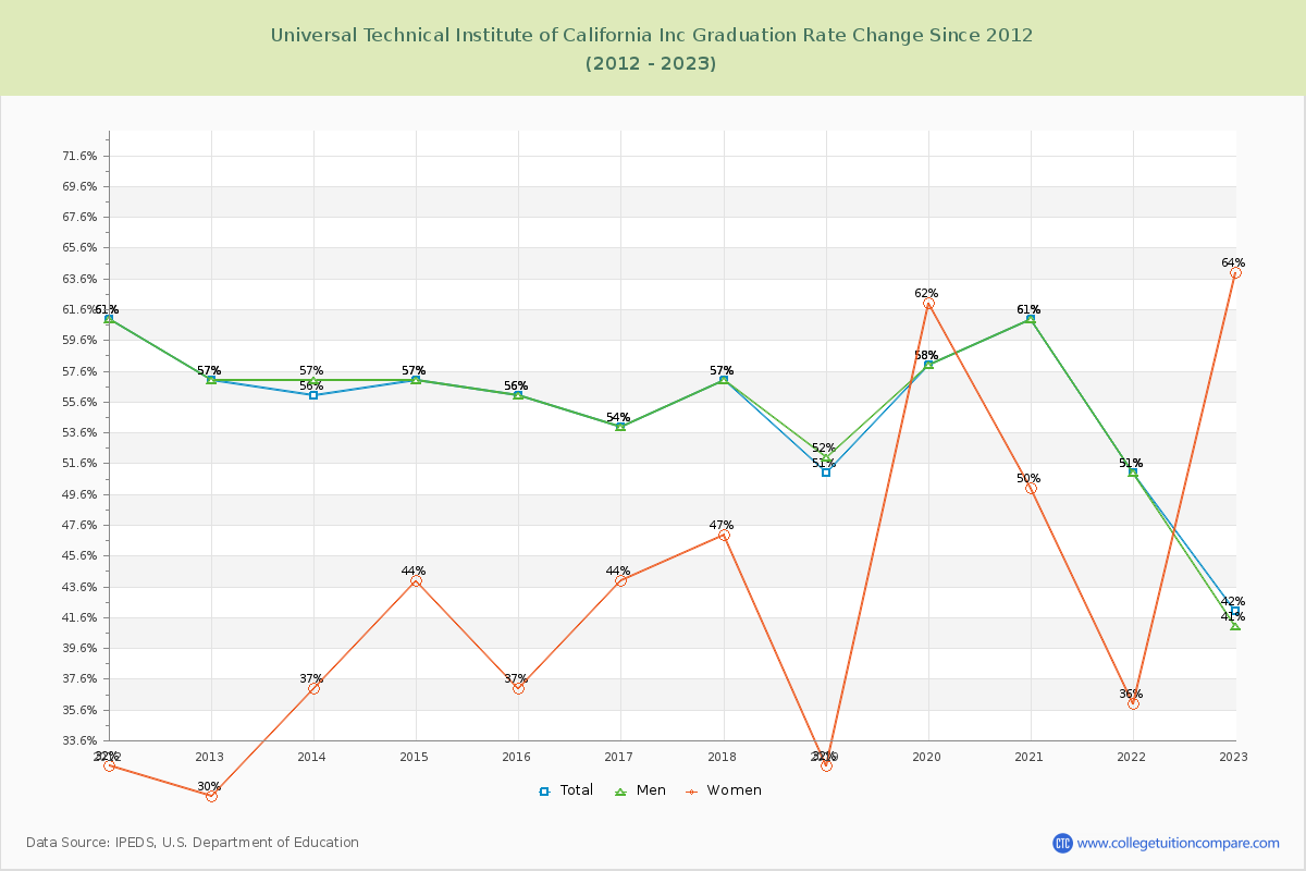 Universal Technical Institute of California Inc Graduation Rate Changes Chart