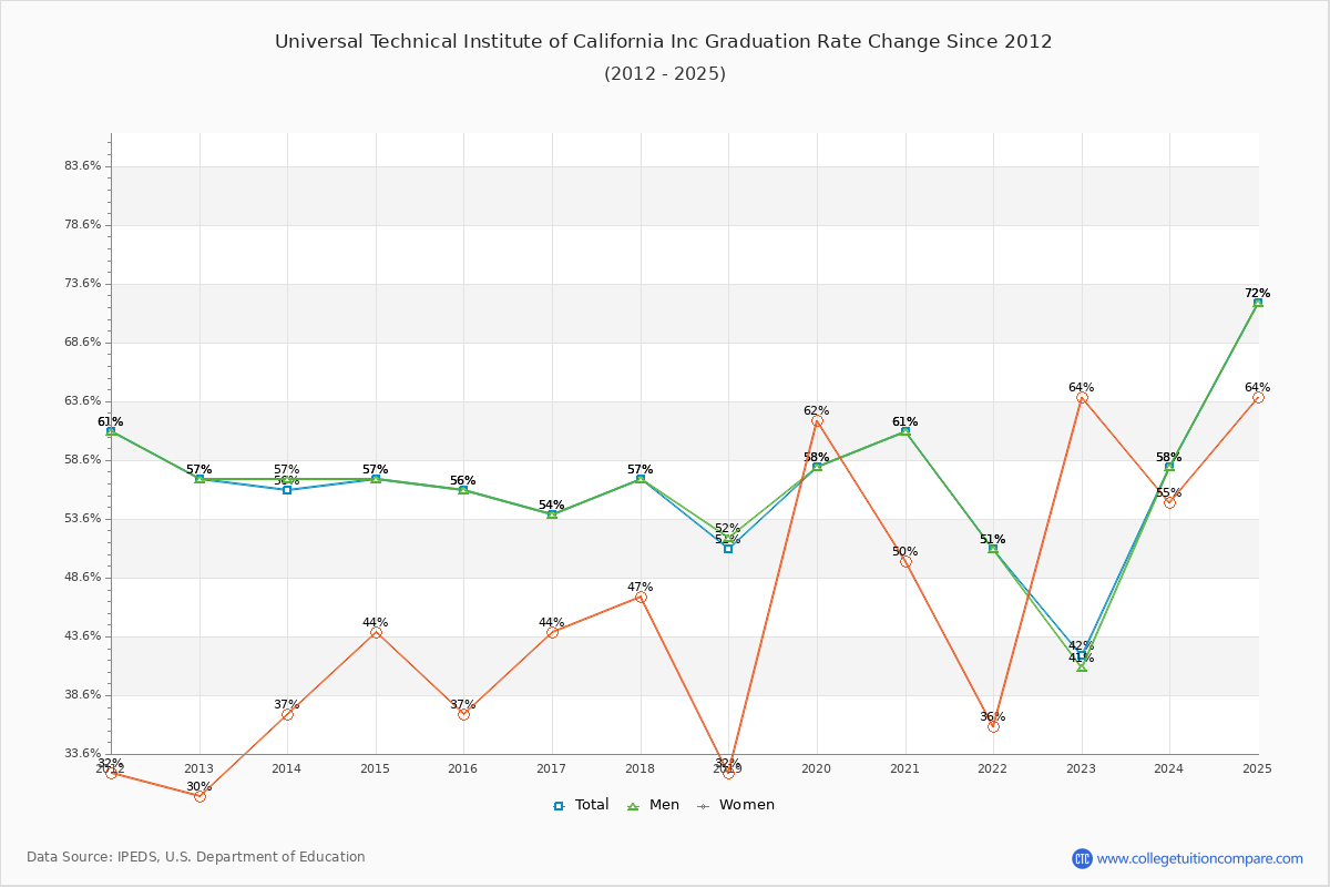 Universal Technical Institute of California Inc Graduation Rate Changes Chart