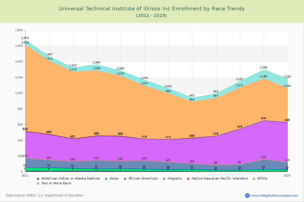 Universal Technical Institute of Illinois Inc Enrollment by Race Trends Chart