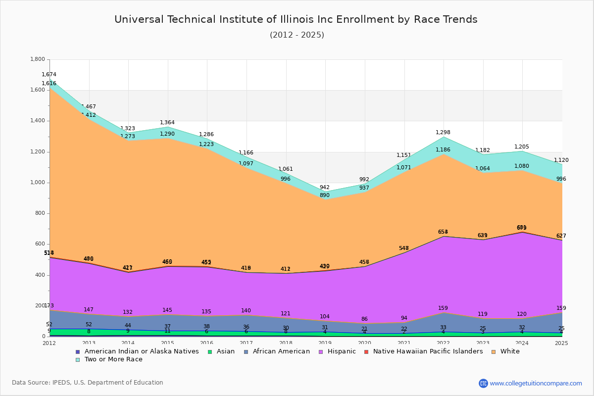 Universal Technical Institute of Illinois Inc Enrollment by Race Trends Chart