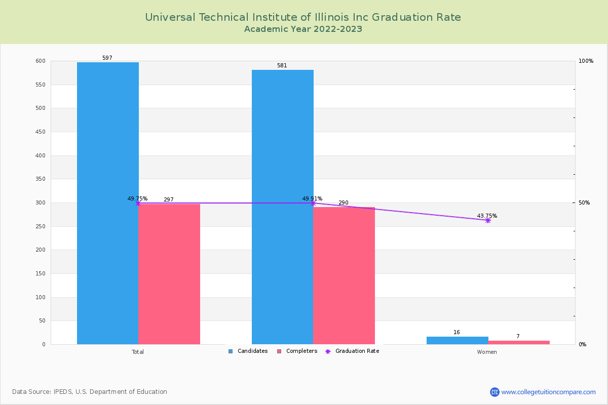 Universal Technical Institute of Illinois Inc graduate rate