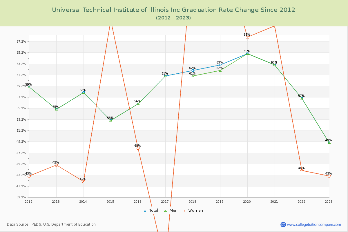 Universal Technical Institute of Illinois Inc Graduation Rate Changes Chart