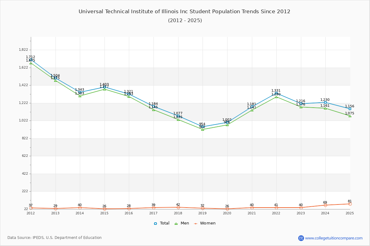 Universal Technical Institute of Illinois Inc Enrollment Trends Chart