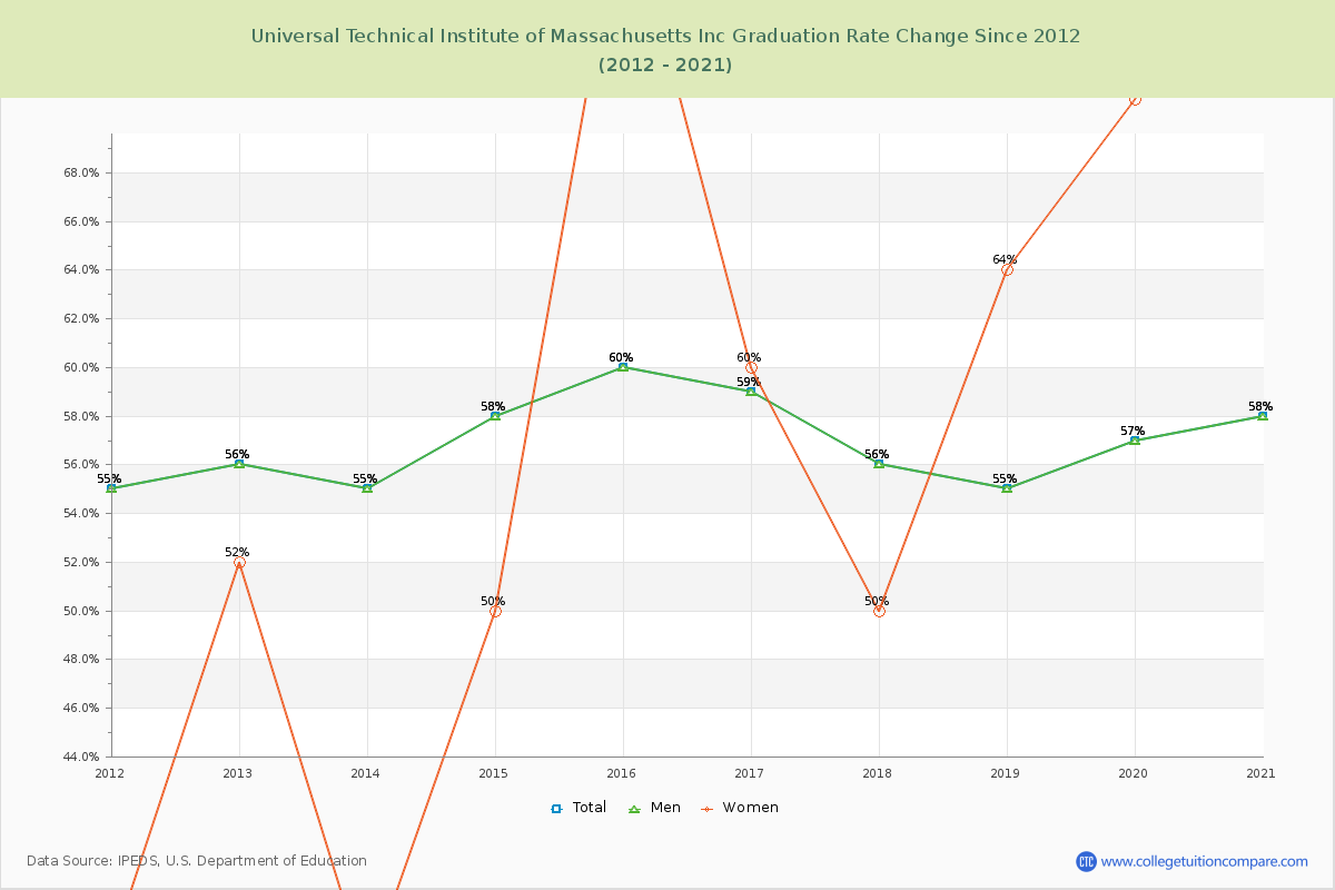Universal Technical Institute of Massachusetts Inc Graduation Rate Changes Chart