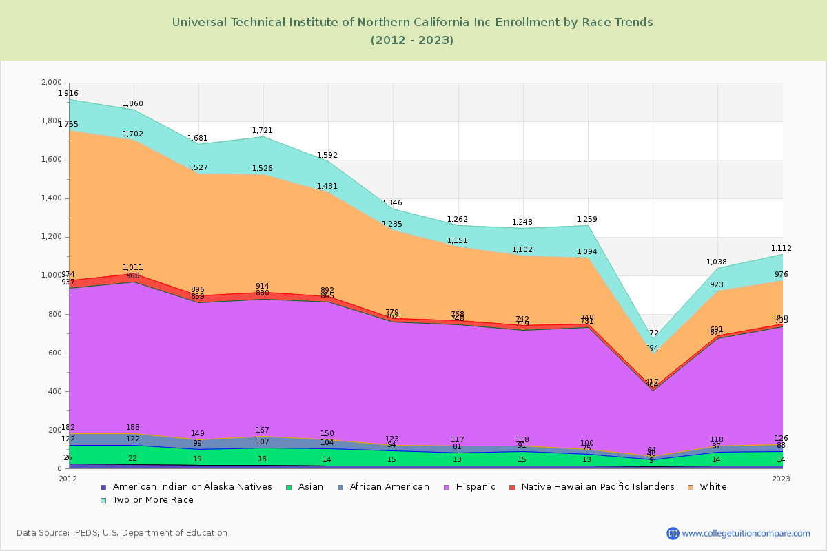 Universal Technical Institute of Northern California Inc Enrollment by Race Trends Chart