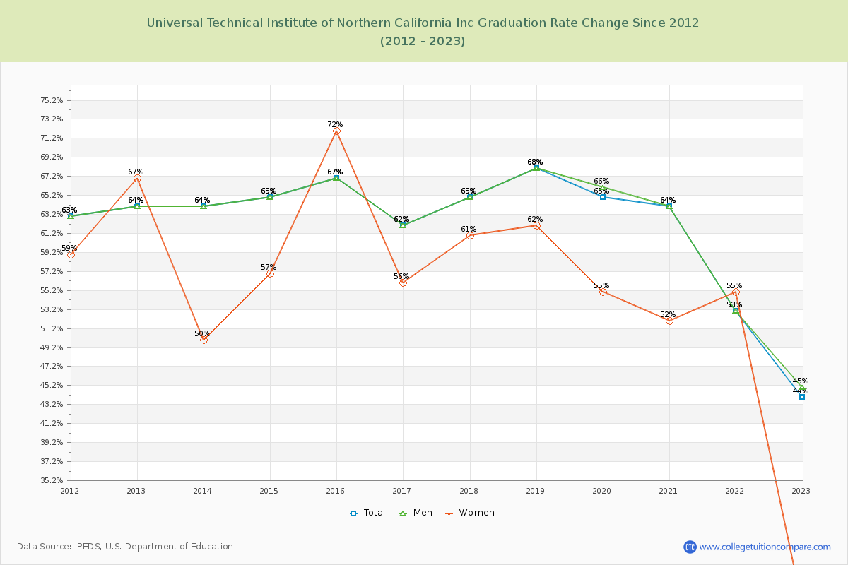 Universal Technical Institute of Northern California Inc Graduation Rate Changes Chart