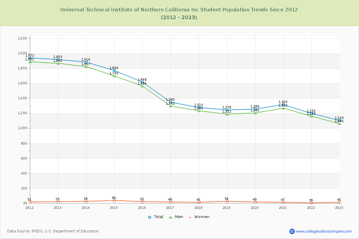 Universal Technical Institute of Northern California Inc Enrollment Trends Chart