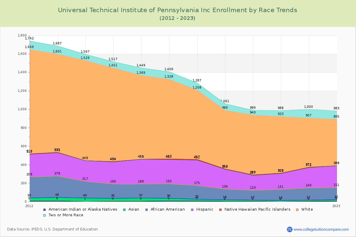 Universal Technical Institute of Pennsylvania Inc Enrollment by Race Trends Chart