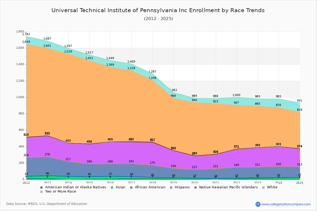 Universal Technical Institute of Pennsylvania Inc Enrollment by Race Trends Chart