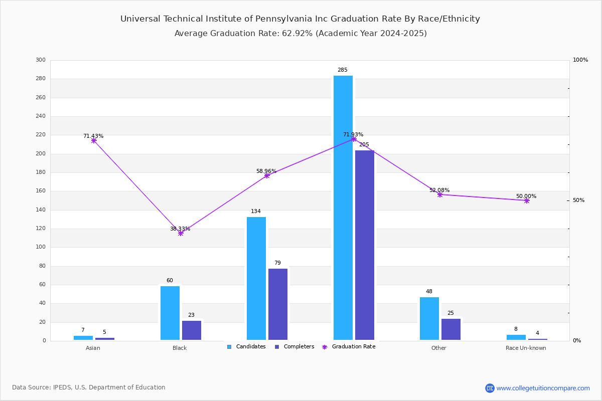 UTI PA Graduation Rate