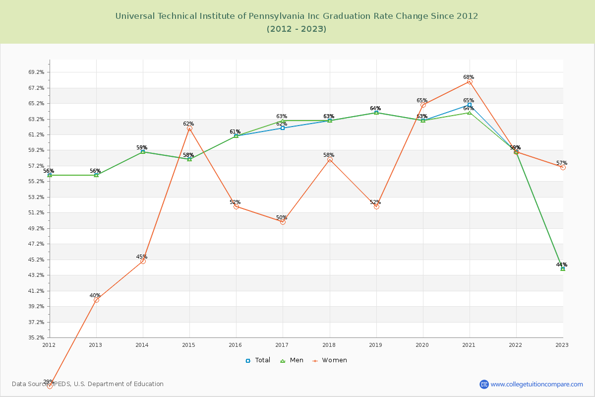 Universal Technical Institute of Pennsylvania Inc Graduation Rate Changes Chart