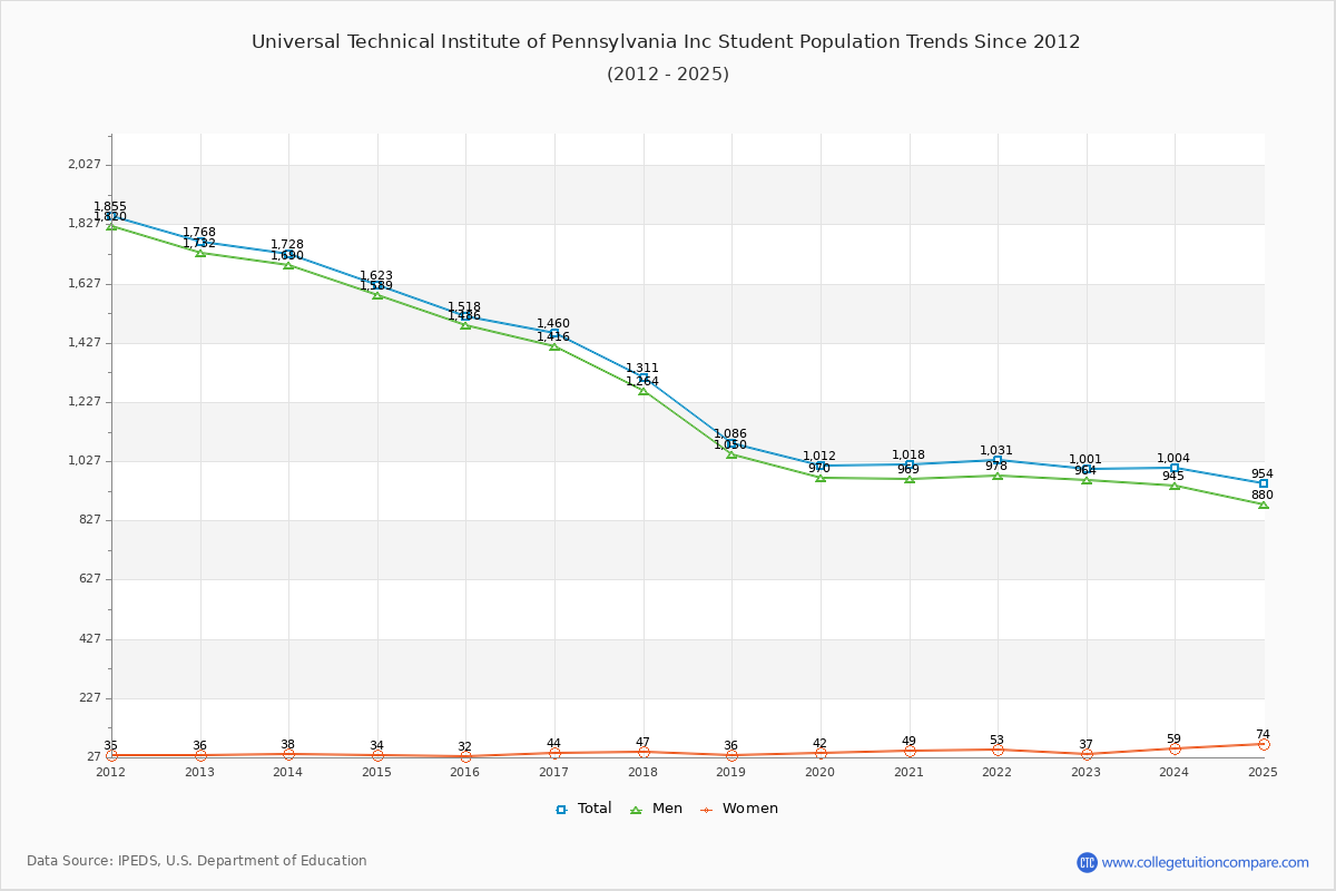 Universal Technical Institute of Pennsylvania Inc Enrollment Trends Chart
