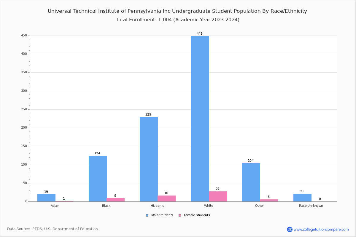 UTI PA Student Population and Demographics