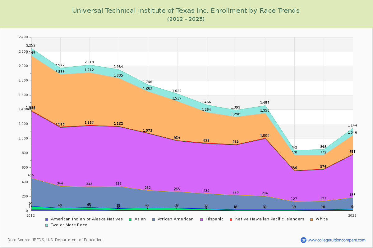 Universal Technical Institute of Texas Inc. Enrollment by Race Trends Chart