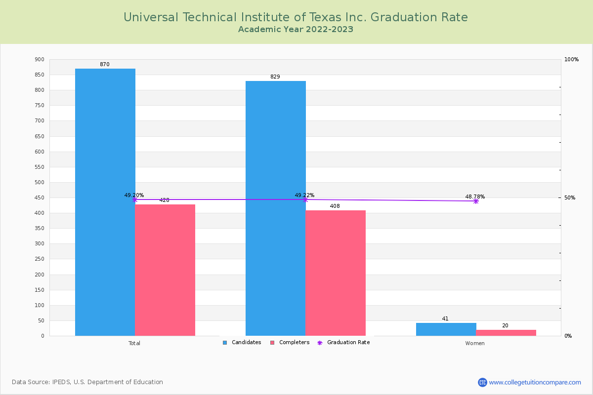 Universal Technical Institute of Texas Inc. graduate rate