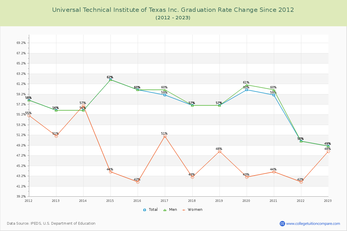 Universal Technical Institute of Texas Inc. Graduation Rate Changes Chart