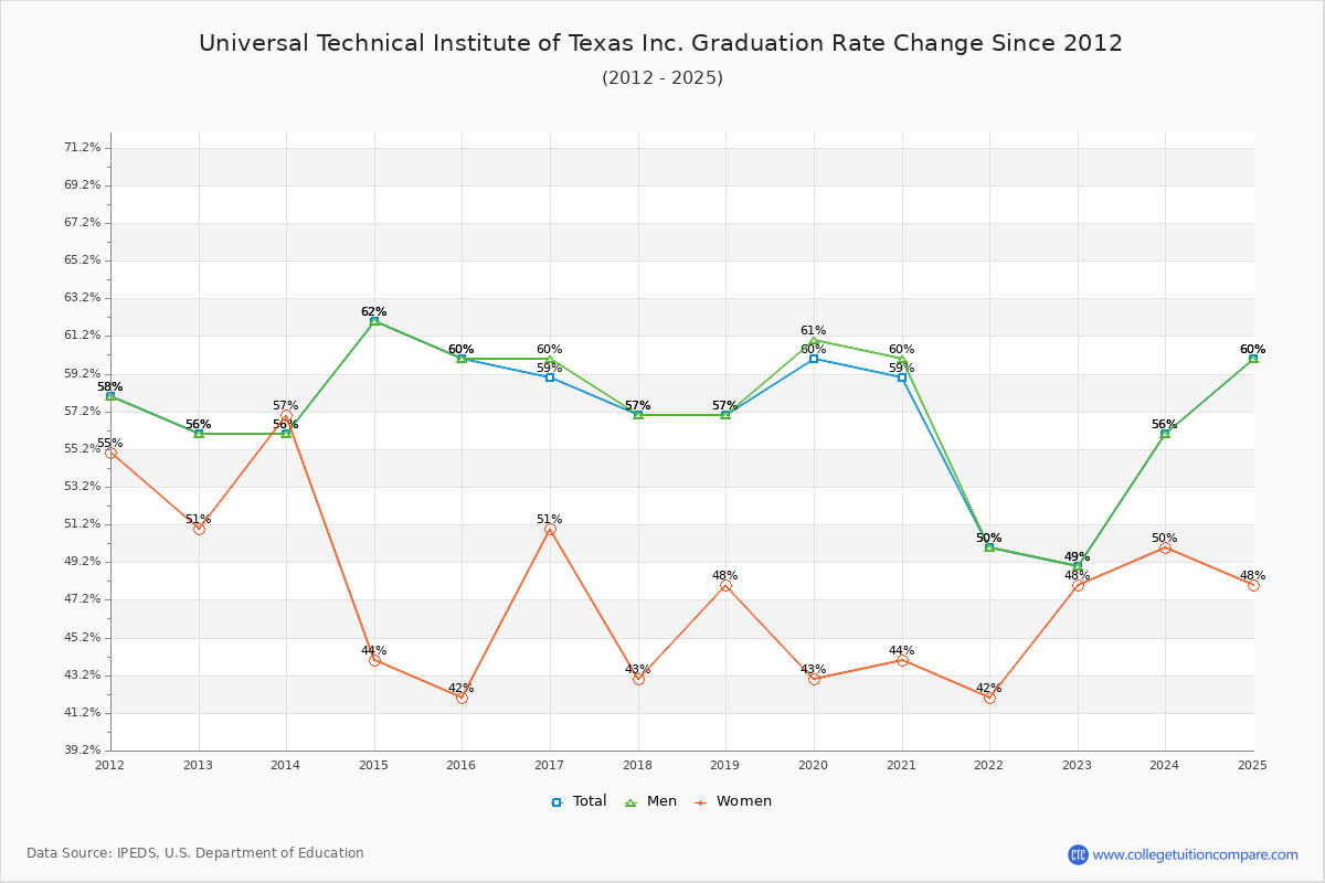 Universal Technical Institute of Texas Inc. Graduation Rate Changes Chart