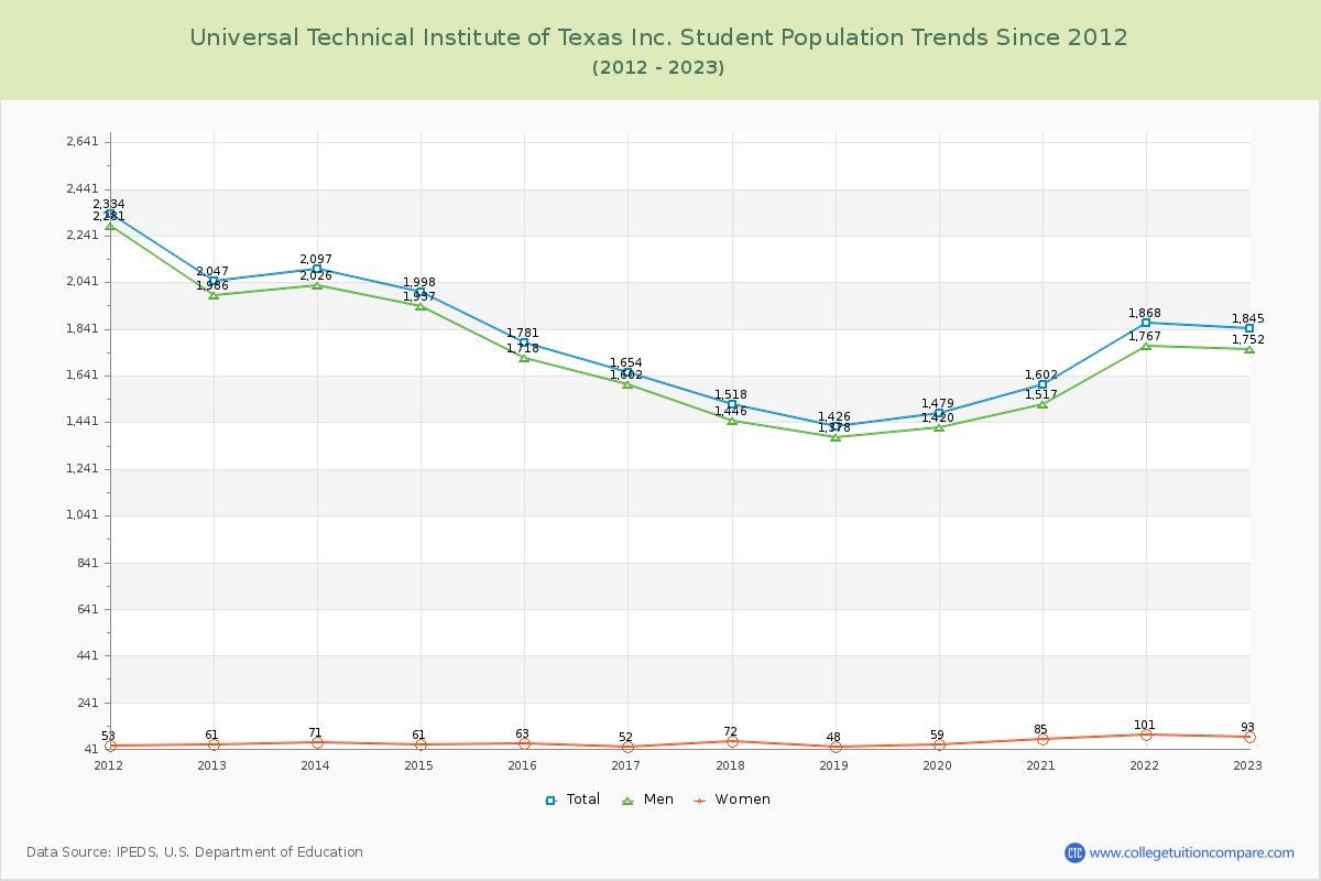 Universal Technical Institute of Texas Inc. Enrollment Trends Chart