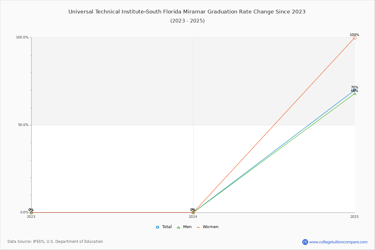 Universal Technical Institute-South Florida Miramar Graduation Rate Changes Chart
