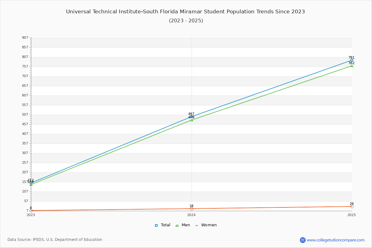 Universal Technical Institute-South Florida Miramar Enrollment Trends Chart