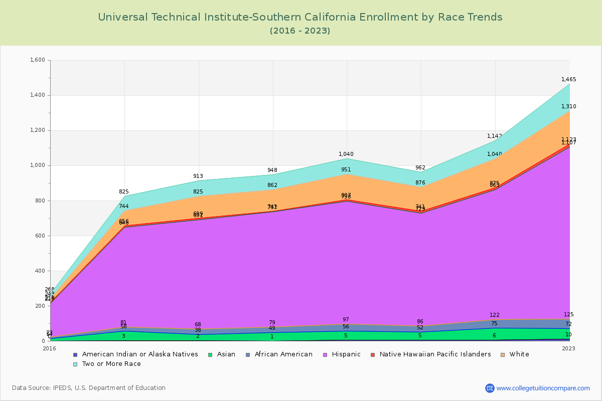 Universal Technical Institute-Southern California Enrollment by Race Trends Chart