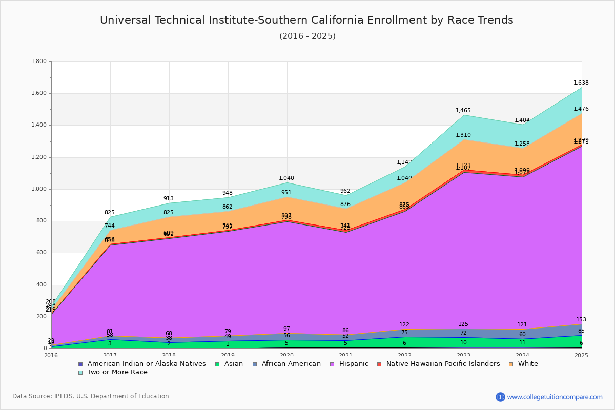Universal Technical Institute-Southern California Enrollment by Race Trends Chart