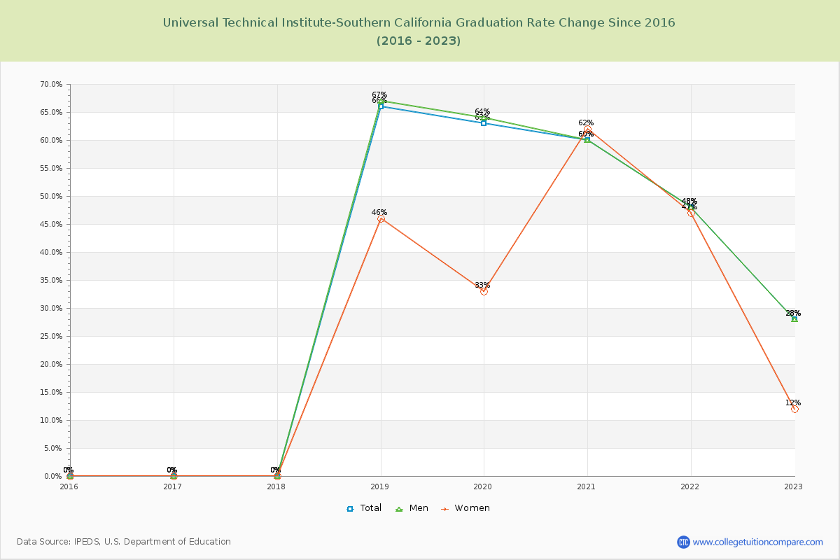 Universal Technical Institute-Southern California Graduation Rate Changes Chart