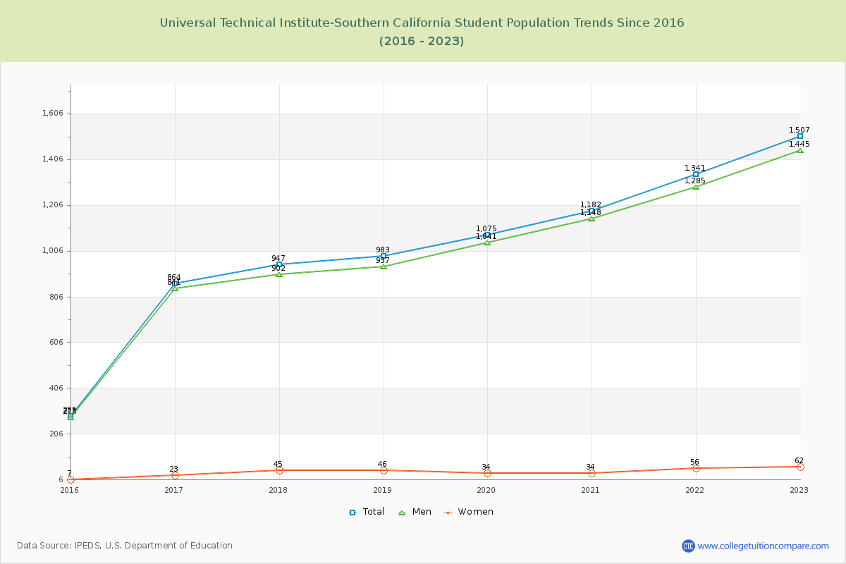 Universal Technical Institute-Southern California Enrollment Trends Chart