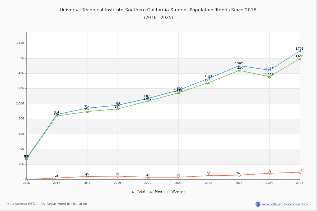 Universal Technical Institute-Southern California Enrollment Trends Chart