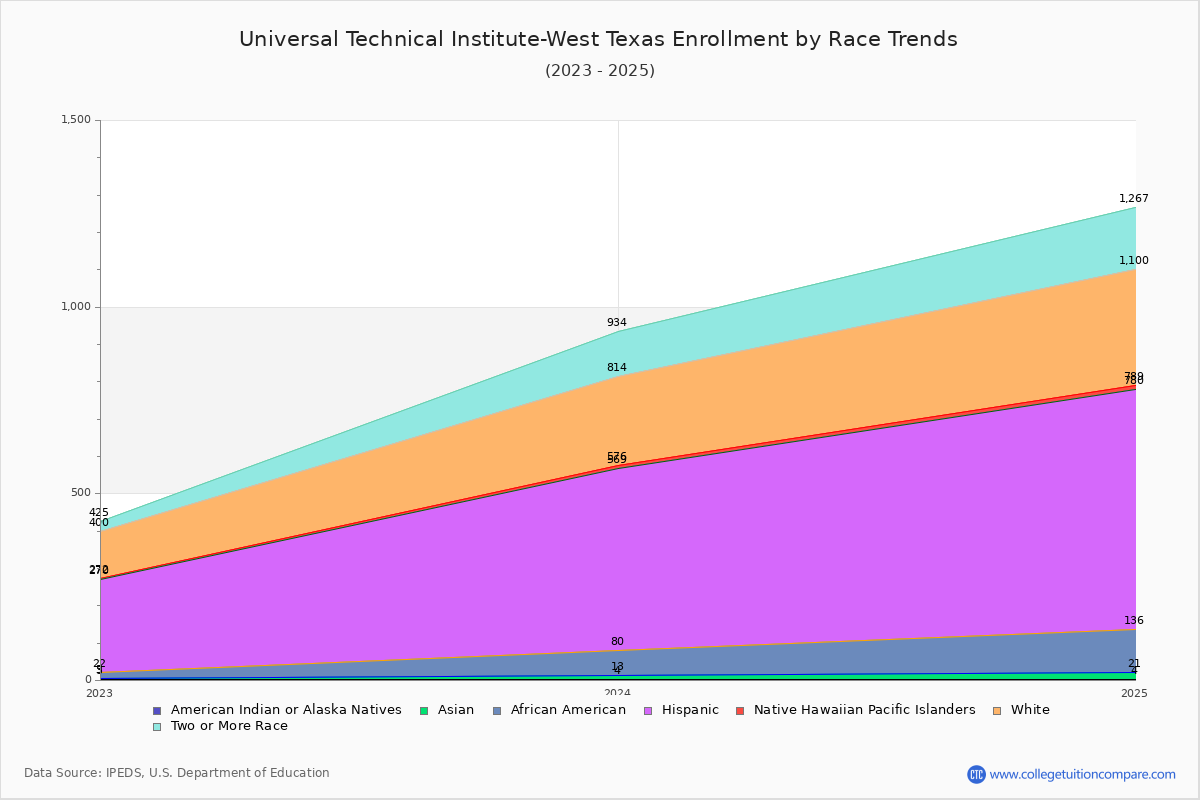 Universal Technical Institute-West Texas Enrollment by Race Trends Chart