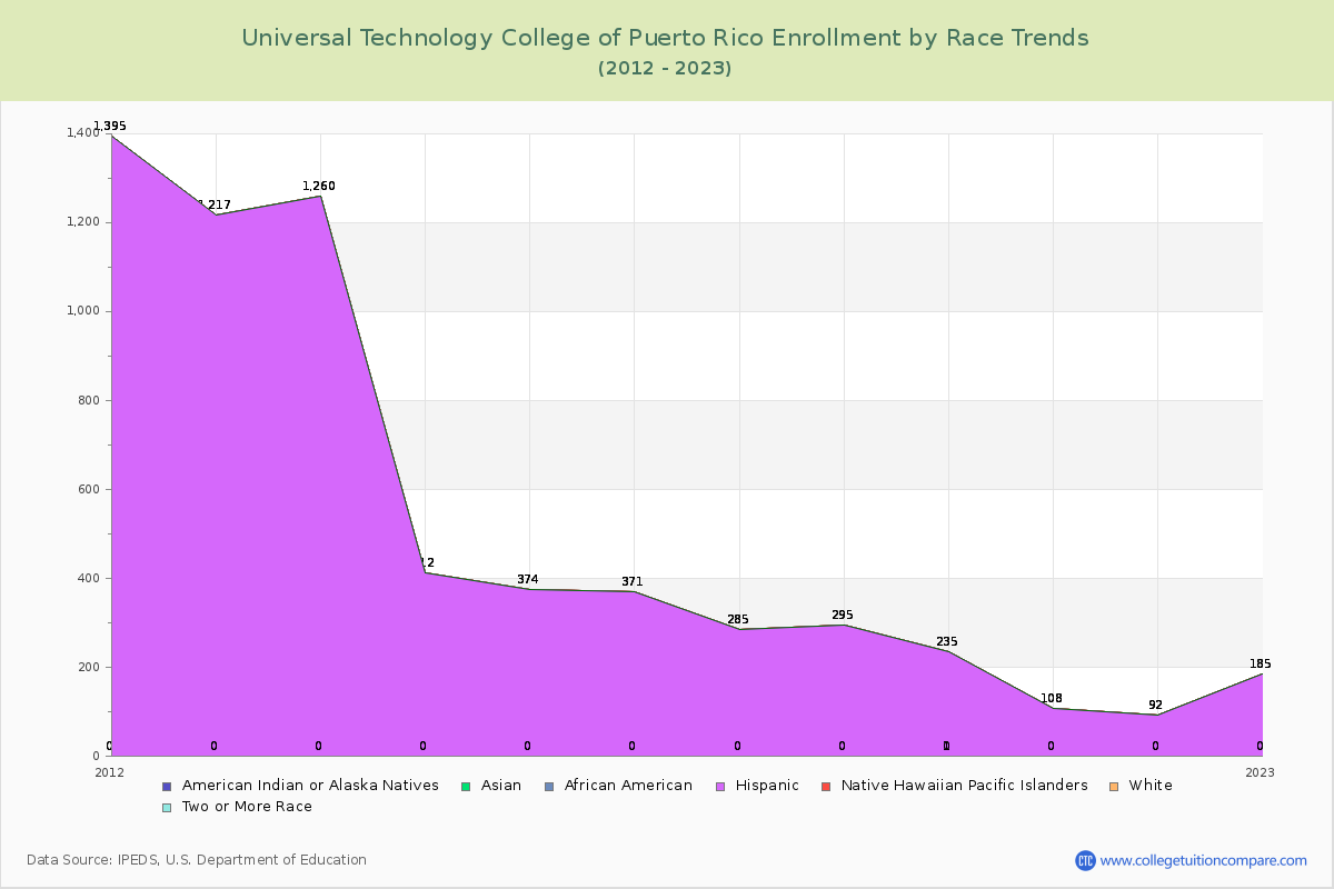 Universal Technology College of Puerto Rico Enrollment by Race Trends Chart