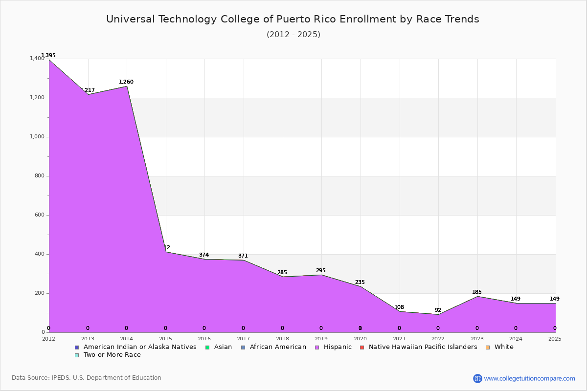 Universal Technology College of Puerto Rico Enrollment by Race Trends Chart