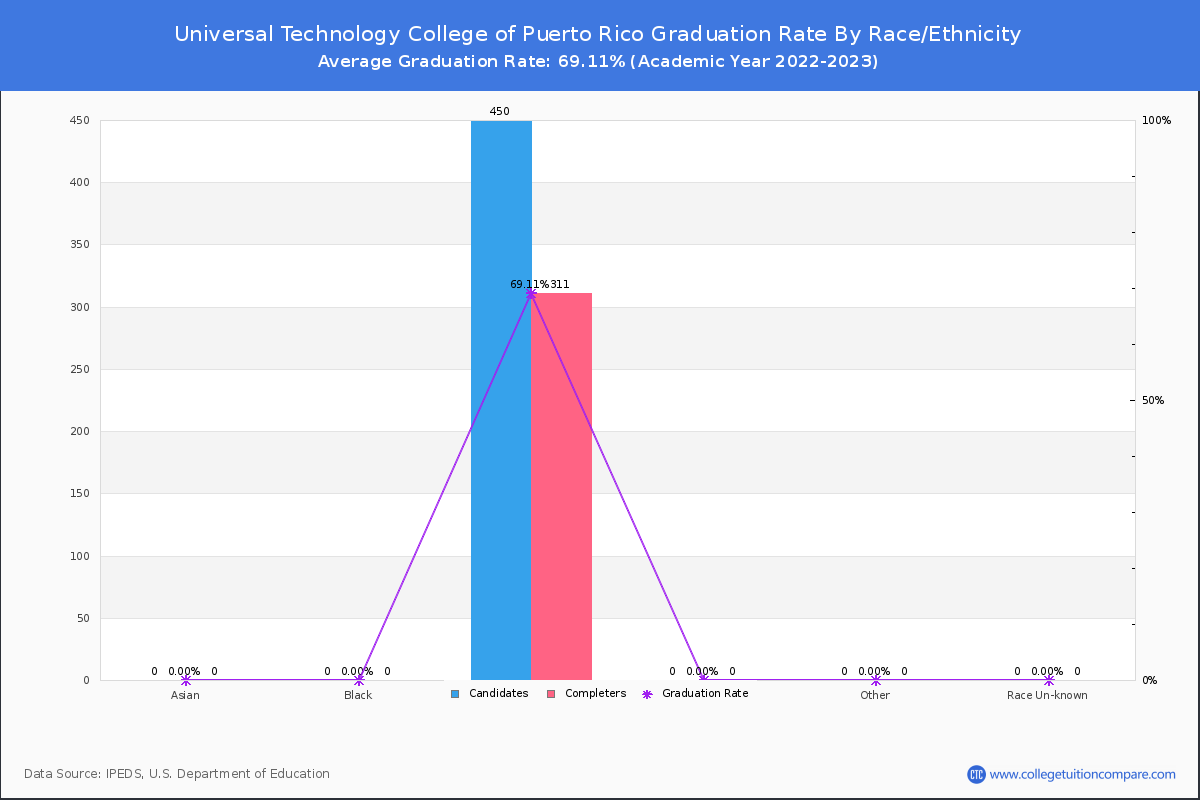 Universal Technology College of Puerto Rico graduate rate by race