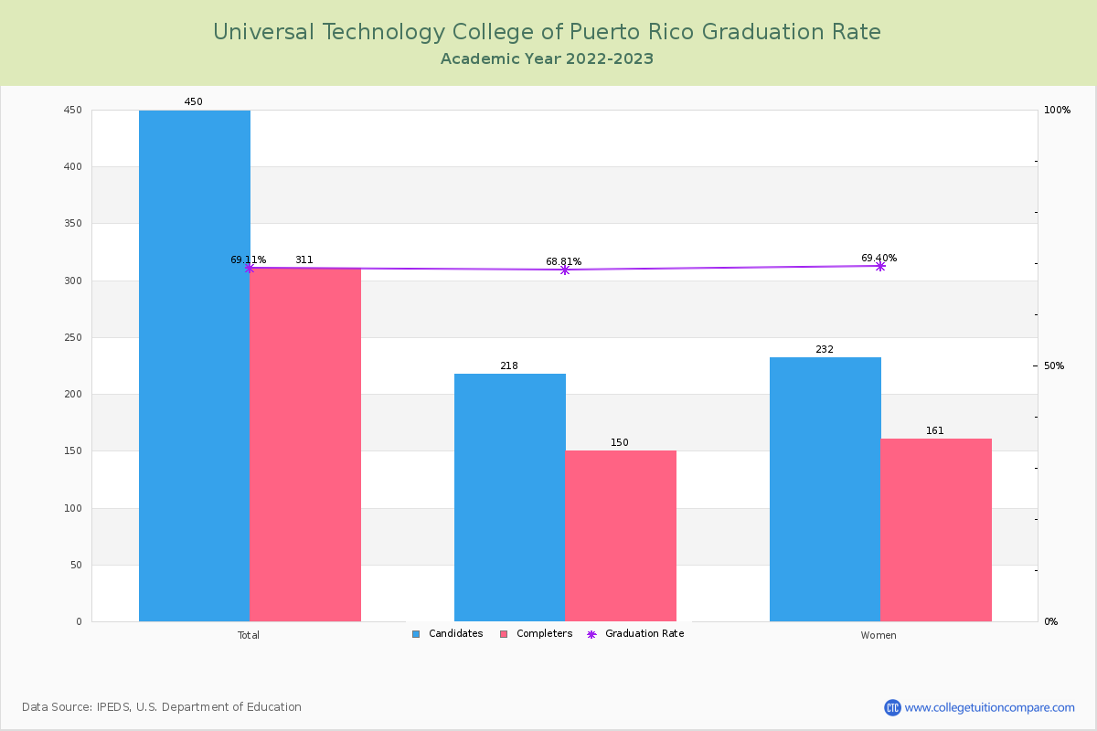 Universal Technology College of Puerto Rico graduate rate