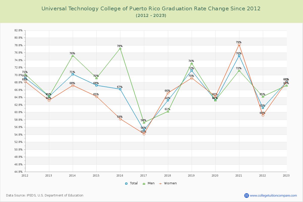 Universal Technology College of Puerto Rico Graduation Rate Changes Chart