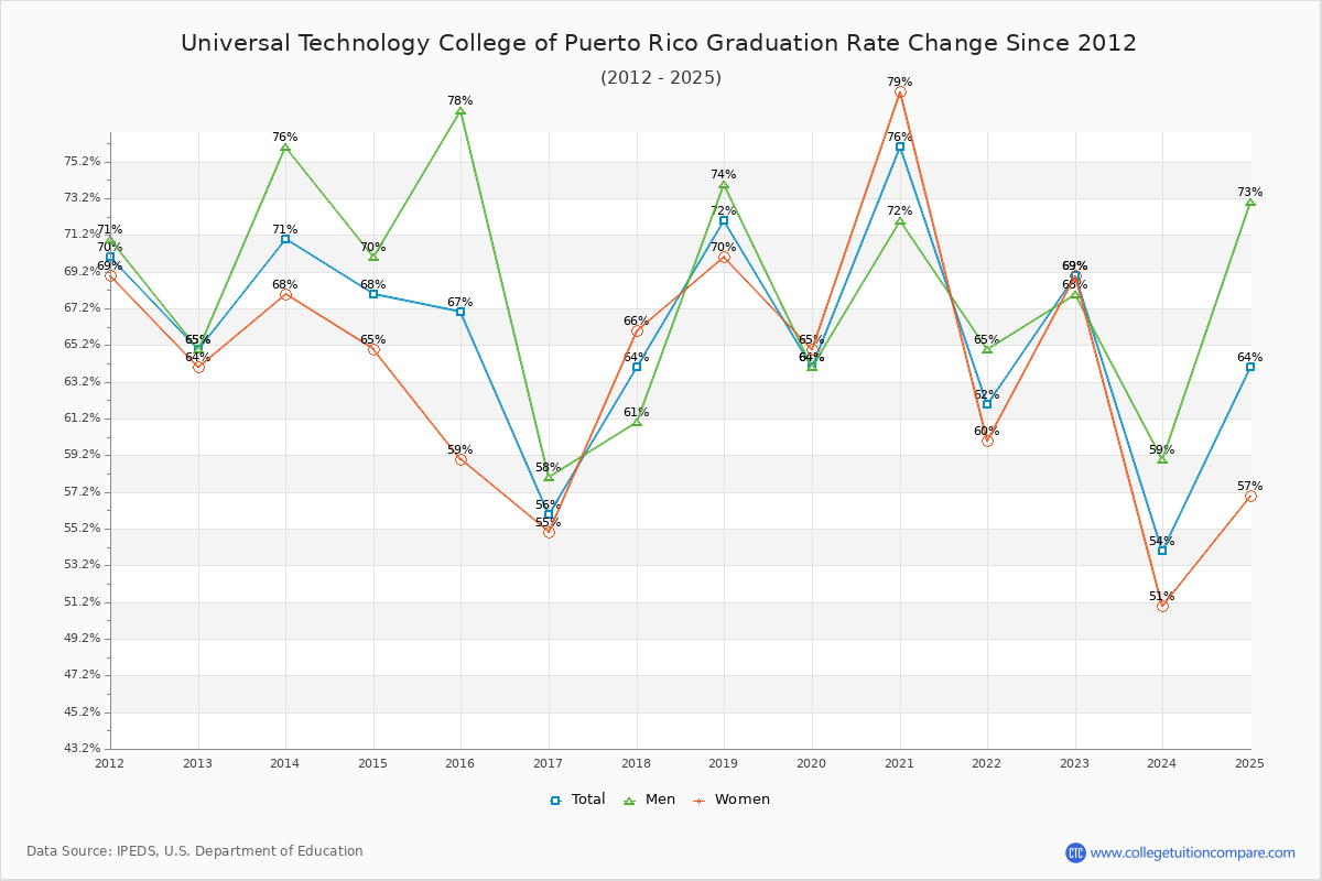 Universal Technology College of Puerto Rico Graduation Rate Changes Chart