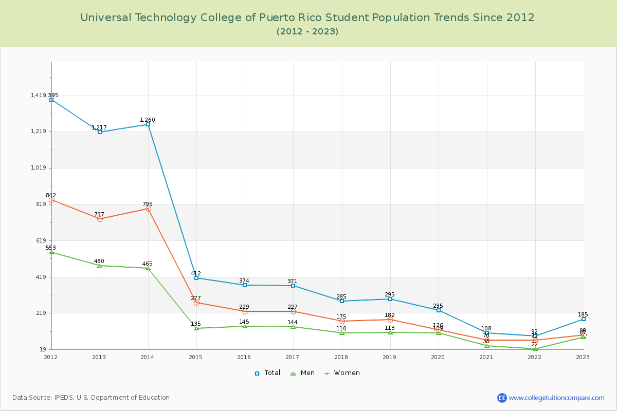 Universal Technology College of Puerto Rico Enrollment Trends Chart