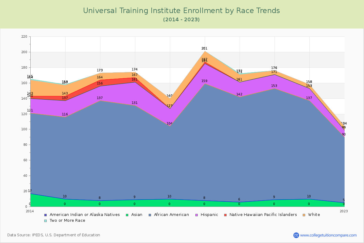Universal Training Institute Enrollment by Race Trends Chart