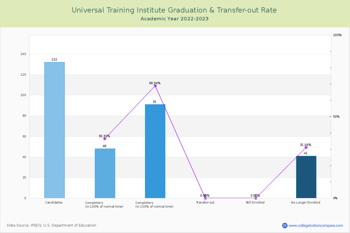Universal Training Institute graduate rate