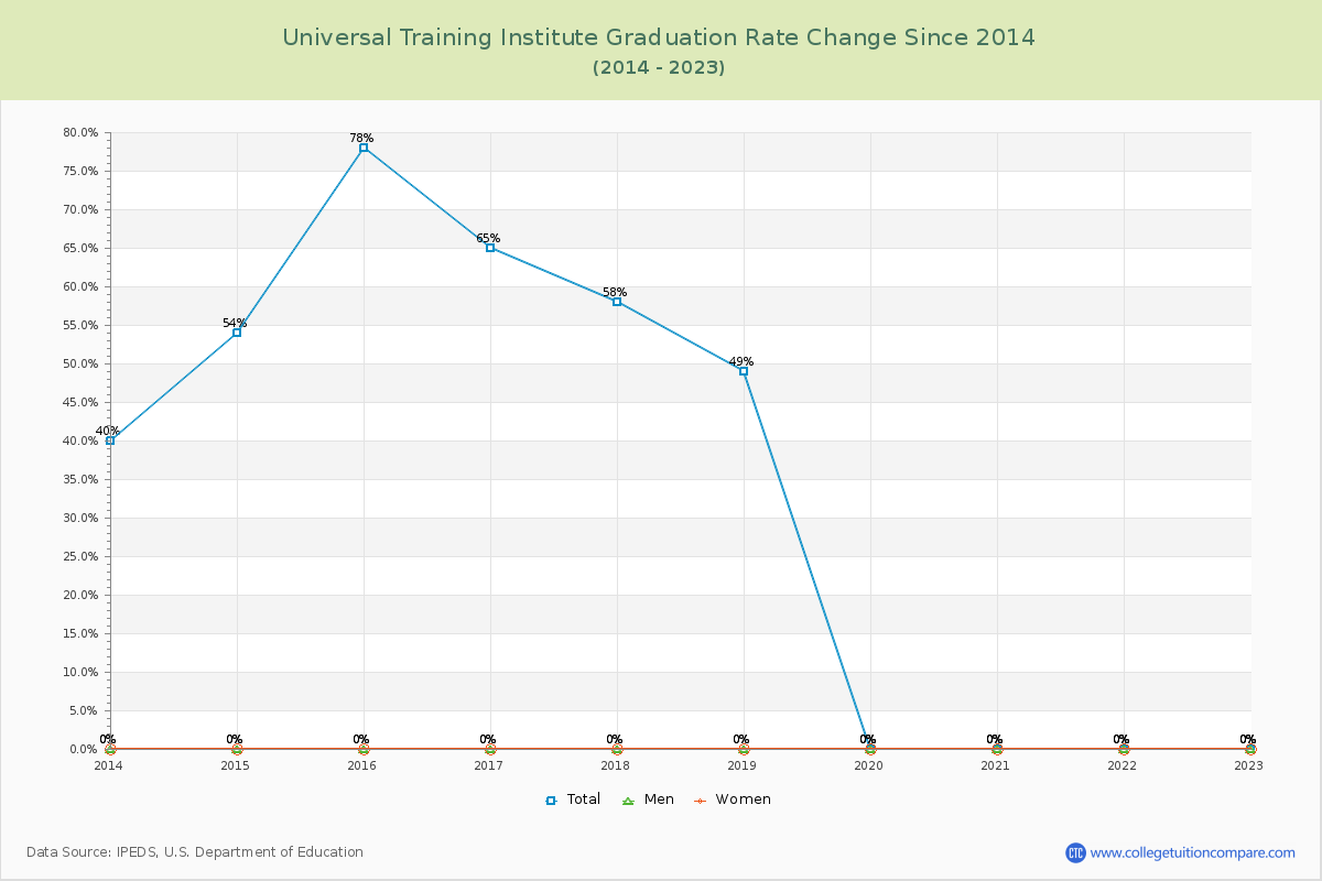 Universal Training Institute Graduation Rate Changes Chart
