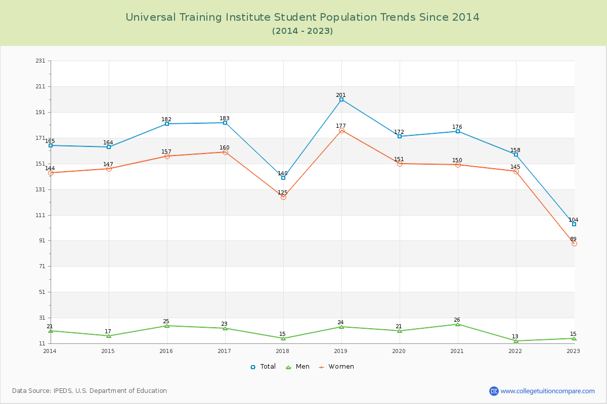 Universal Training Institute Enrollment Trends Chart