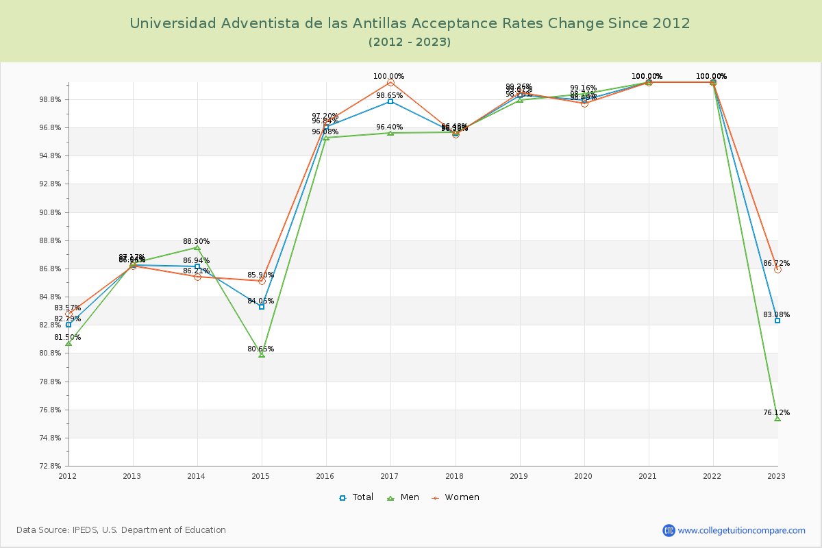 Universidad Adventista de las Antillas Acceptance Rate Changes Chart