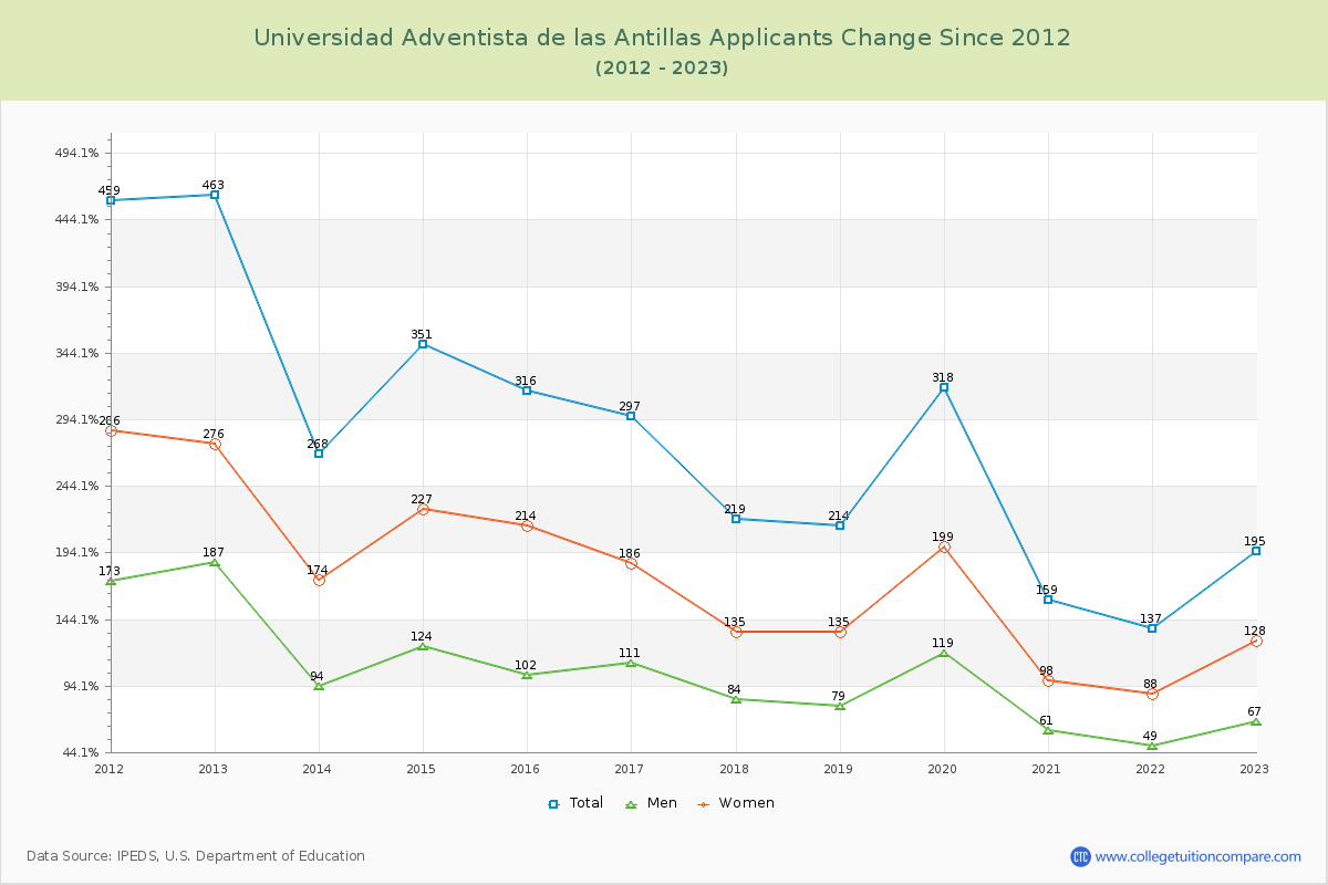 Universidad Adventista de las Antillas Number of Applicants Changes Chart
