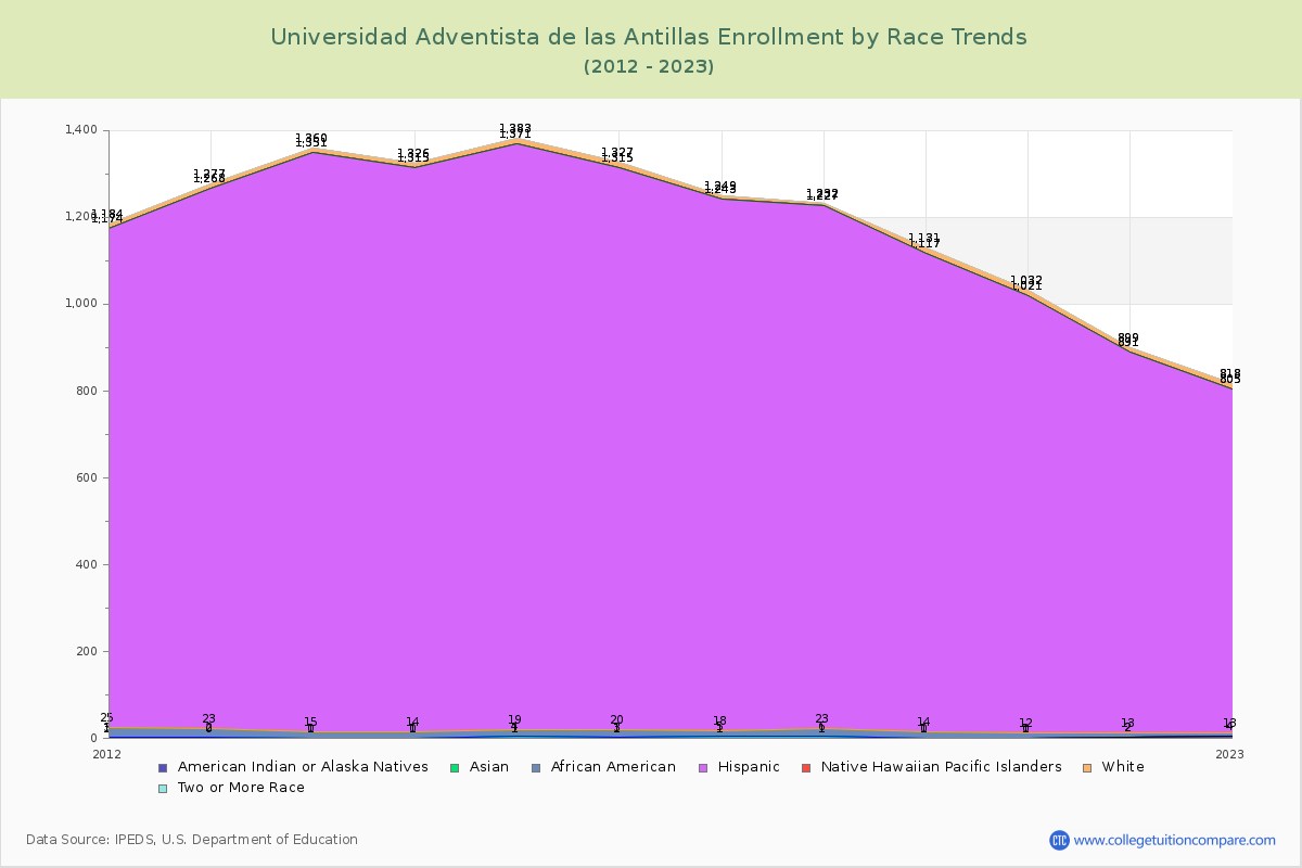 Universidad Adventista de las Antillas Enrollment by Race Trends Chart