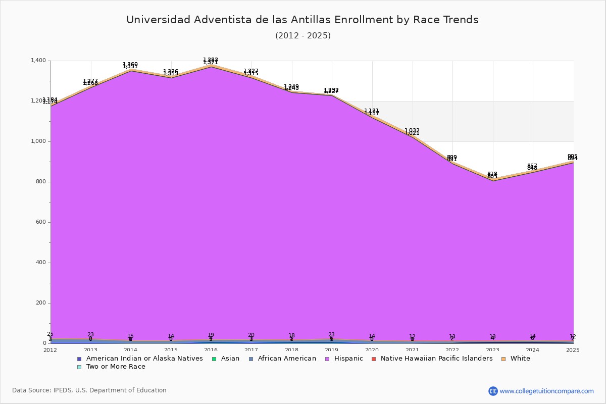 Universidad Adventista de las Antillas Enrollment by Race Trends Chart