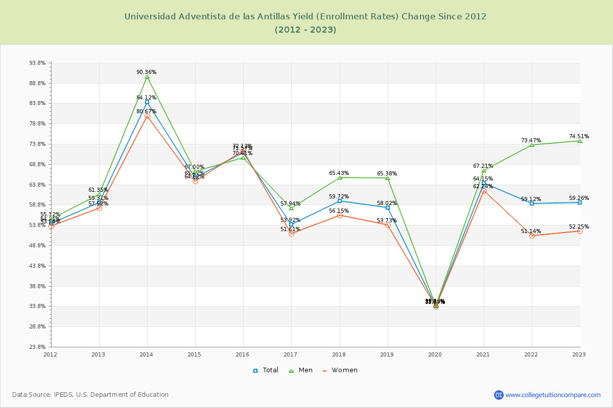 Universidad Adventista de las Antillas Yield (Enrollment Rate) Changes Chart