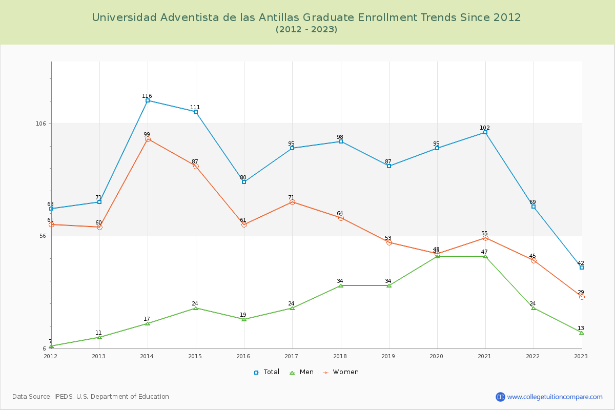 Universidad Adventista de las Antillas Graduate Enrollment Trends Chart