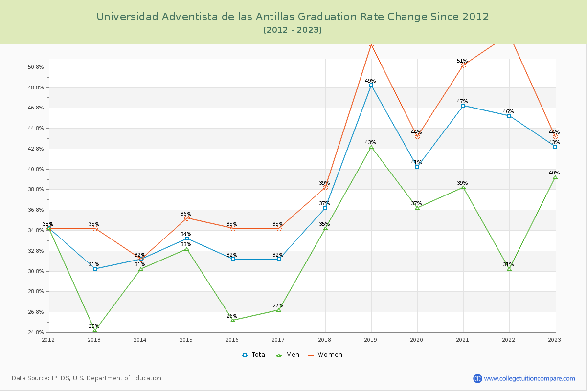 Universidad Adventista de las Antillas Graduation Rate Changes Chart