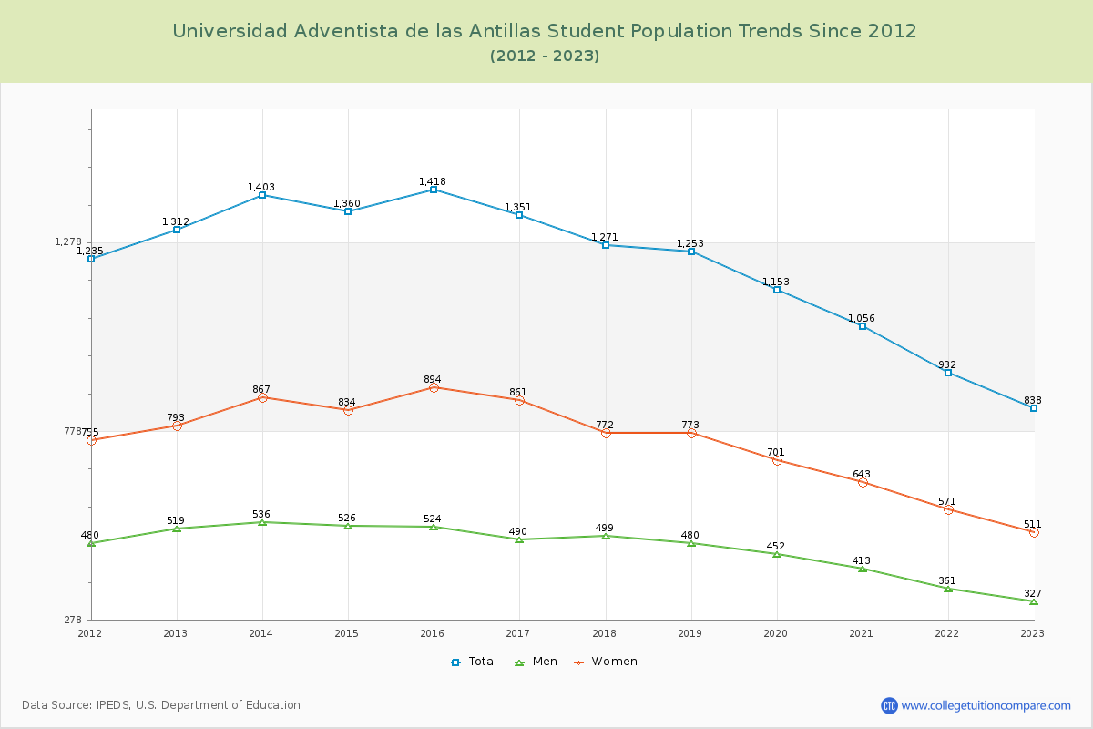 Universidad Adventista de las Antillas Enrollment Trends Chart